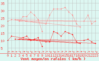 Courbe de la force du vent pour Sallles d