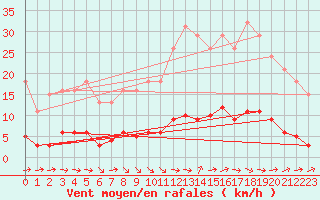 Courbe de la force du vent pour Grasque (13)