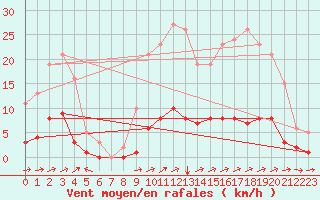 Courbe de la force du vent pour Cuxac-Cabards (11)