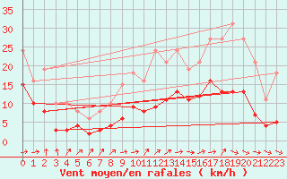 Courbe de la force du vent pour Monts-sur-Guesnes (86)