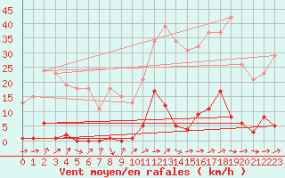 Courbe de la force du vent pour Liefrange (Lu)