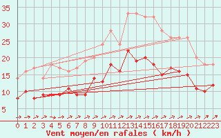 Courbe de la force du vent pour Mont-Rigi (Be)