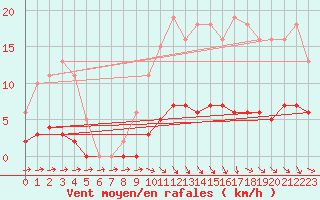 Courbe de la force du vent pour Lagarrigue (81)