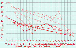 Courbe de la force du vent pour Ernage (Be)