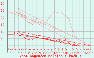 Courbe de la force du vent pour Vendme (41)