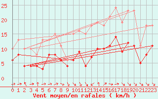 Courbe de la force du vent pour Bonnecombe - Les Salces (48)