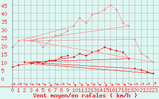 Courbe de la force du vent pour Grasque (13)