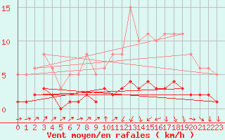 Courbe de la force du vent pour Ancey (21)