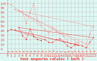 Courbe de la force du vent pour Machichaco Faro