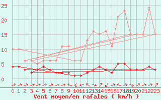 Courbe de la force du vent pour Noyarey (38)