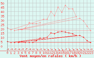 Courbe de la force du vent pour Douzens (11)