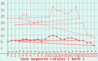 Courbe de la force du vent pour Douzens (11)