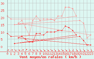 Courbe de la force du vent pour Bannay (18)