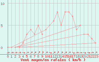 Courbe de la force du vent pour Quimperl (29)