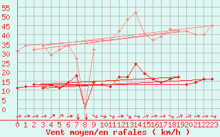 Courbe de la force du vent pour Douzens (11)