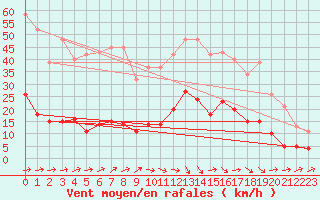 Courbe de la force du vent pour Douzens (11)