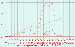 Courbe de la force du vent pour Challes-les-Eaux (73)