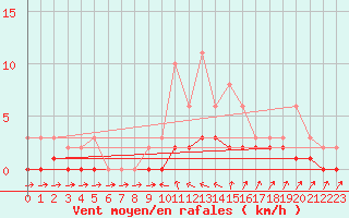 Courbe de la force du vent pour Douelle (46)