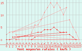 Courbe de la force du vent pour Fameck (57)