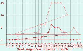 Courbe de la force du vent pour Cabris (13)