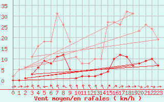 Courbe de la force du vent pour Lagarrigue (81)