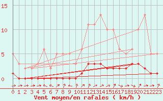 Courbe de la force du vent pour Douelle (46)