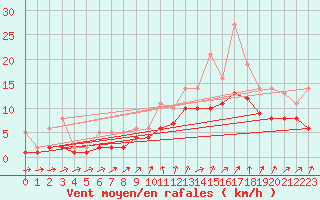 Courbe de la force du vent pour Izegem (Be)