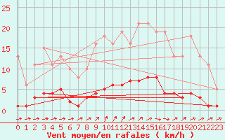 Courbe de la force du vent pour Trelly (50)