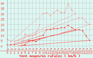 Courbe de la force du vent pour Muirancourt (60)