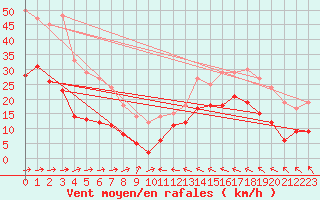 Courbe de la force du vent pour Machichaco Faro