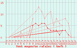 Courbe de la force du vent pour Lobbes (Be)