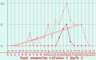 Courbe de la force du vent pour Boulc (26)