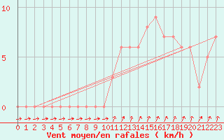 Courbe de la force du vent pour Mandailles-Saint-Julien (15)