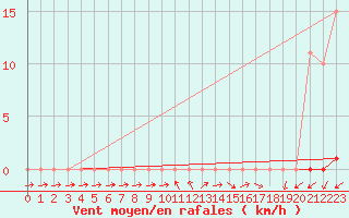 Courbe de la force du vent pour Lobbes (Be)