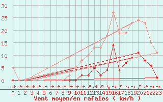 Courbe de la force du vent pour Pertuis - Grand Cros (84)