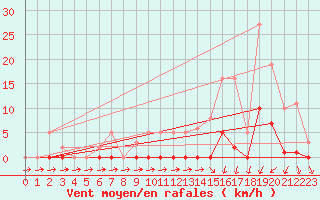 Courbe de la force du vent pour Lans-en-Vercors (38)