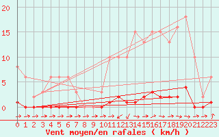 Courbe de la force du vent pour Saint-Germain-du-Puch (33)