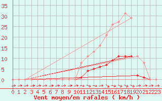 Courbe de la force du vent pour Pertuis - Grand Cros (84)