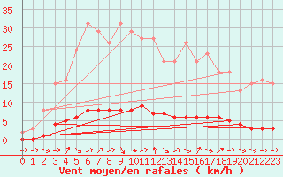 Courbe de la force du vent pour Dounoux (88)