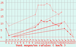 Courbe de la force du vent pour Valleroy (54)