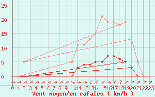 Courbe de la force du vent pour Isle-sur-la-Sorgue (84)