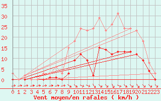 Courbe de la force du vent pour Mazres Le Massuet (09)