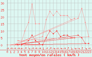 Courbe de la force du vent pour Boulc (26)