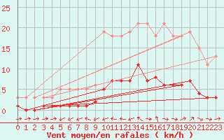 Courbe de la force du vent pour Six-Fours (83)