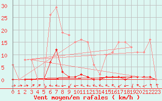 Courbe de la force du vent pour Blac (69)