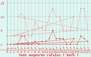 Courbe de la force du vent pour Lagarrigue (81)