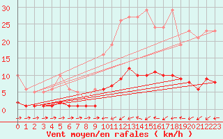 Courbe de la force du vent pour Douzens (11)