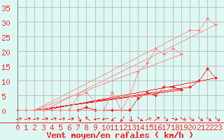 Courbe de la force du vent pour Recoubeau (26)