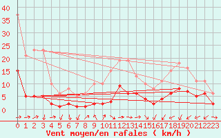 Courbe de la force du vent pour Gjilan (Kosovo)