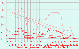 Courbe de la force du vent pour Puissalicon (34)